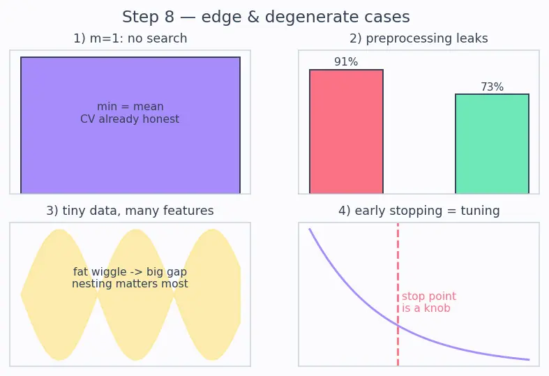 Figure — Cross-validation pitfalls and nested CV