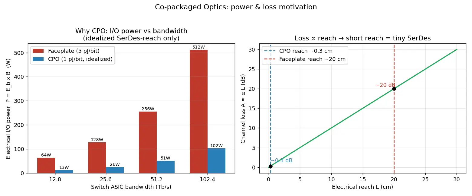 Figure — Co-packaged optics trends