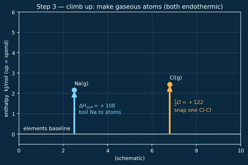 Figure — Born-Haber cycle revisited — calculating lattice energy