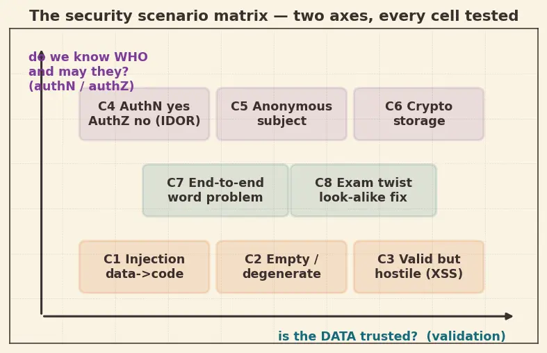 Figure — Security — OWASP Top 10, input validation, authentication vs authorization