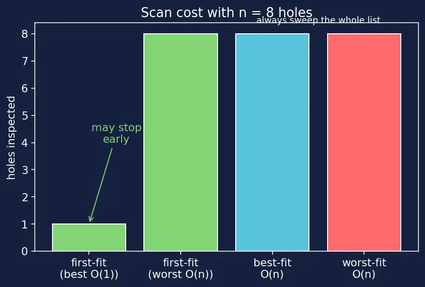 Figure — Memory allocation — contiguous (first-fit, best-fit, worst-fit)