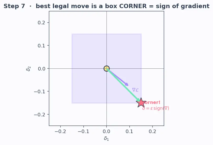 Figure — Adversarial examples and robustness