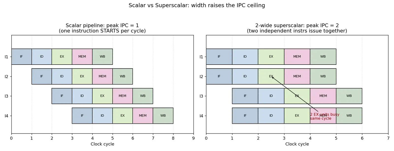 Figure — Superscalar — multiple execution units