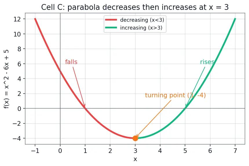 Figure — Increasing and decreasing functions — intuitive definition