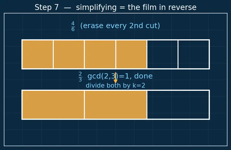 Figure — Equivalent fractions, simplifying fractions