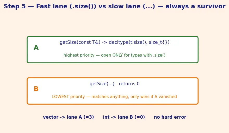 Figure — SFINAE — substitution failure is not an error