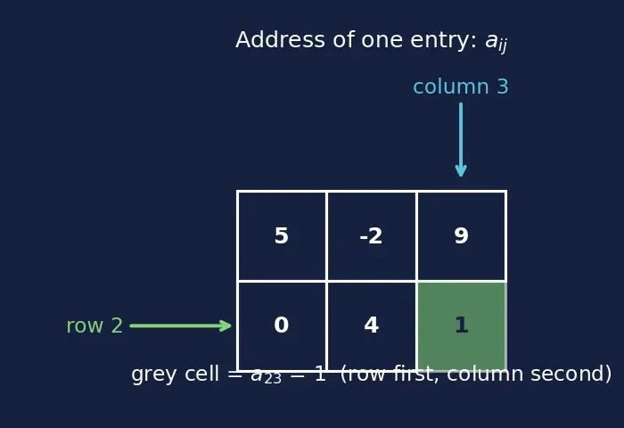 Figure — Types of matrices — row, column, square, diagonal, identity, zero, symmetric, skew-symmetric