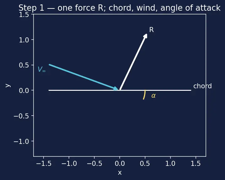 Figure — Aerodynamic coefficients — CN, CA, CL, CD, Cm as functions of angle of attack, Mach