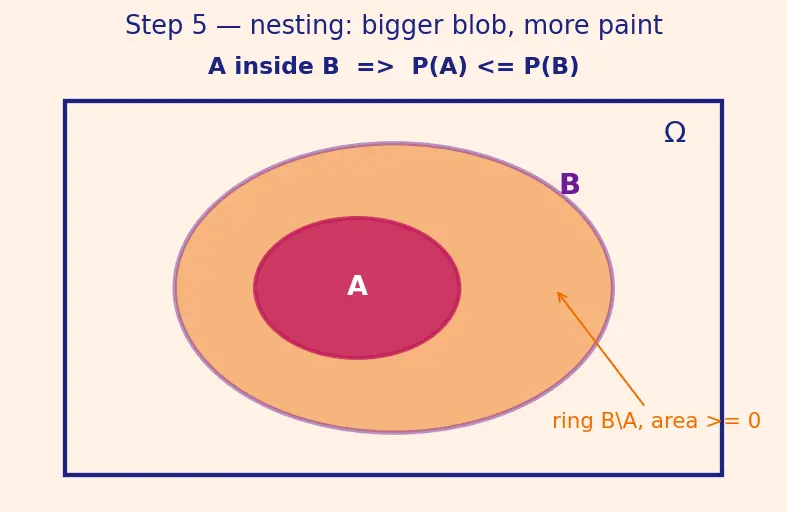 Figure — Probability space — sample space Ω, sigma-algebra F, measure P — Kolmogorov axioms