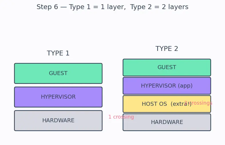 Figure — Virtualization — type 1 and type 2 hypervisors