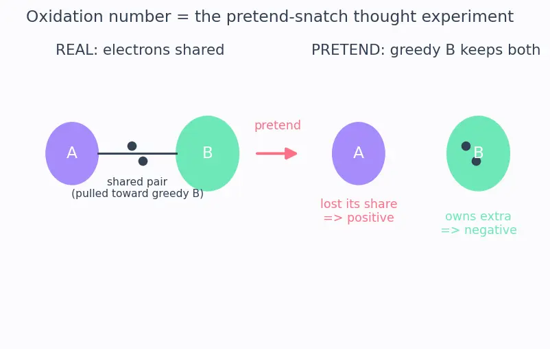 Figure — Oxidation number rules — assigning, change