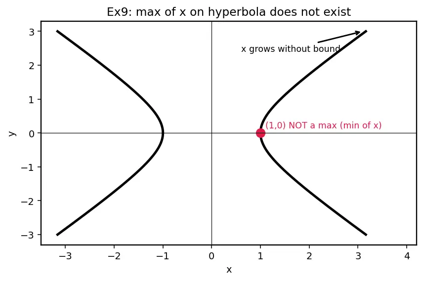 Figure — Lagrange multipliers — one and two constraints