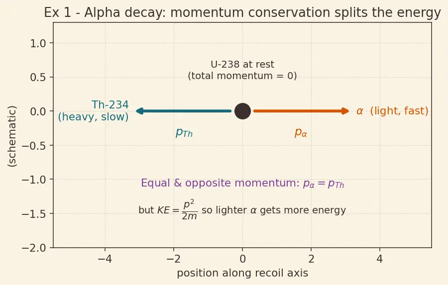 Figure — Radioactive decay — alpha, beta, gamma — mechanisms