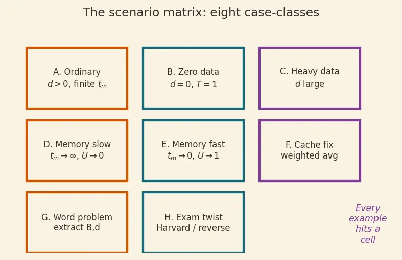 Figure — Von Neumann architecture — components, bottleneck