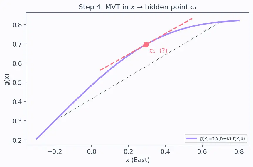 Figure — Clairaut's theorem — mixed partials are equal (under conditions)