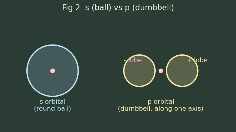Figure — MO diagrams of H₂, He₂, N₂, O₂, F₂, NO, CO — bond order, magnetism