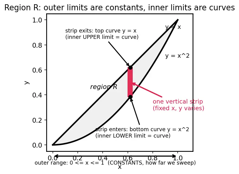 Figure — Changing order of integration