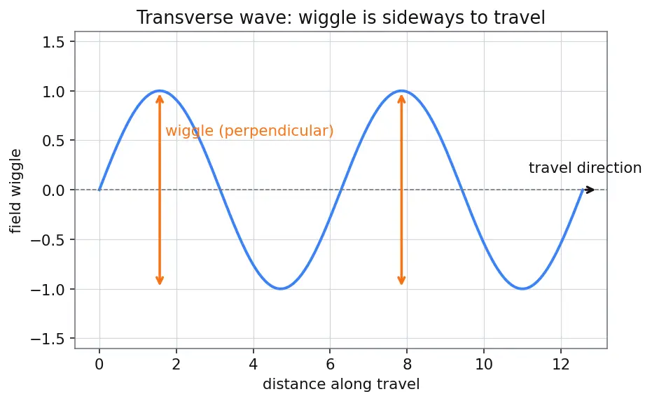 Figure — Polarization — Malus's law, Brewster's angle derivation