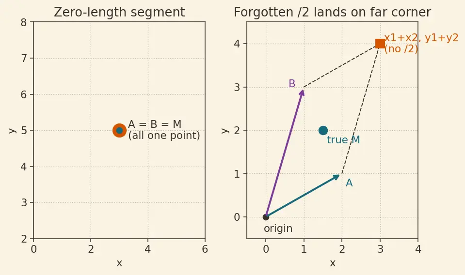 Figure — Midpoint formula