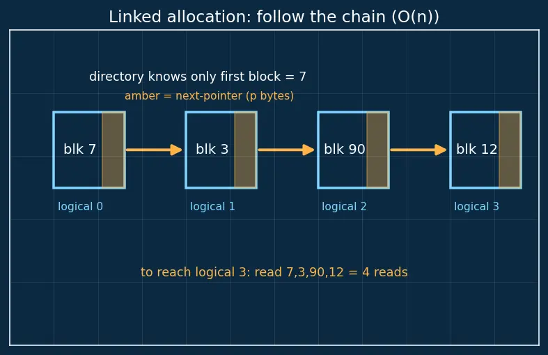 Figure — File allocation — contiguous, linked, indexed (inode)