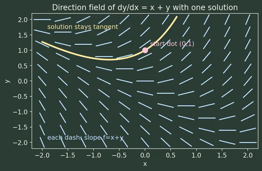 Figure — Direction fields and Euler's method — visual - numerical intuition first