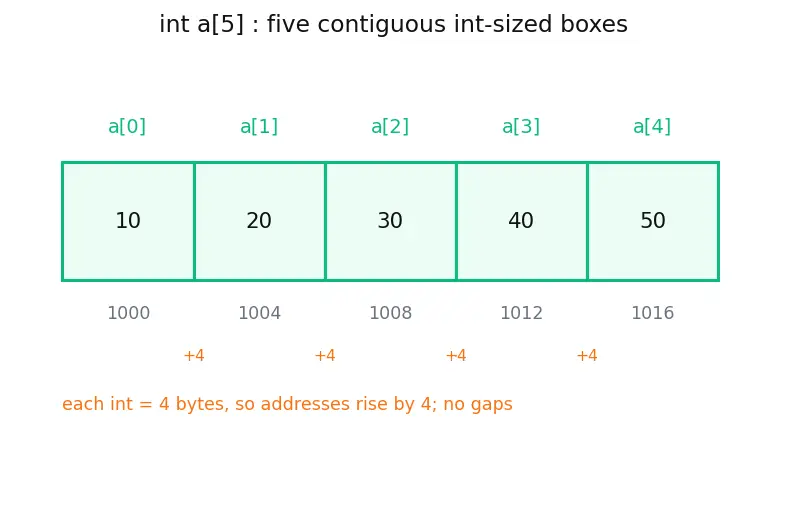 Figure — Arrays and pointers — array name decays to pointer