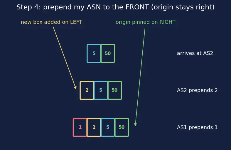 Figure — BGP — path vector, AS, policy routing