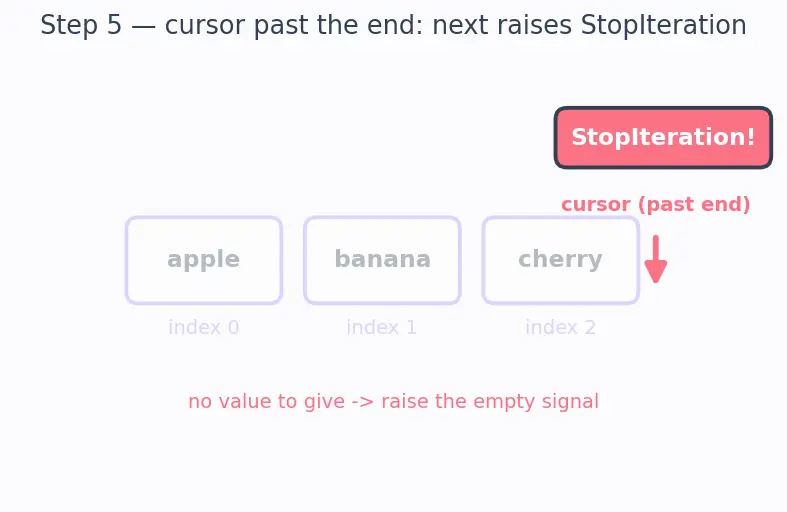 Figure — for loop — iterating over sequences