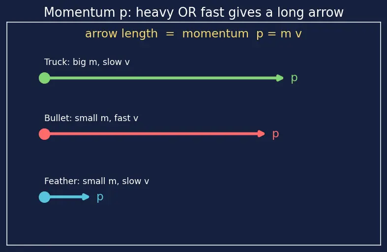 Figure — De Broglie hypothesis — matter waves λ = h - p