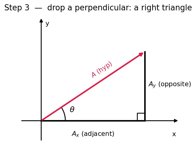 Figure — Resolution of vectors — into components (any axes)