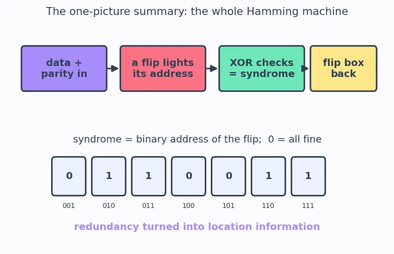 Figure — ECC and memory error correction