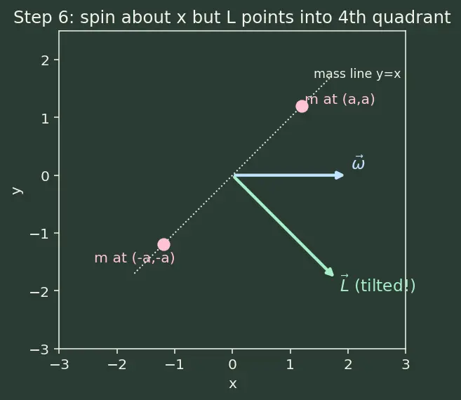 Figure — Inertia tensor — principal axes, principal moments