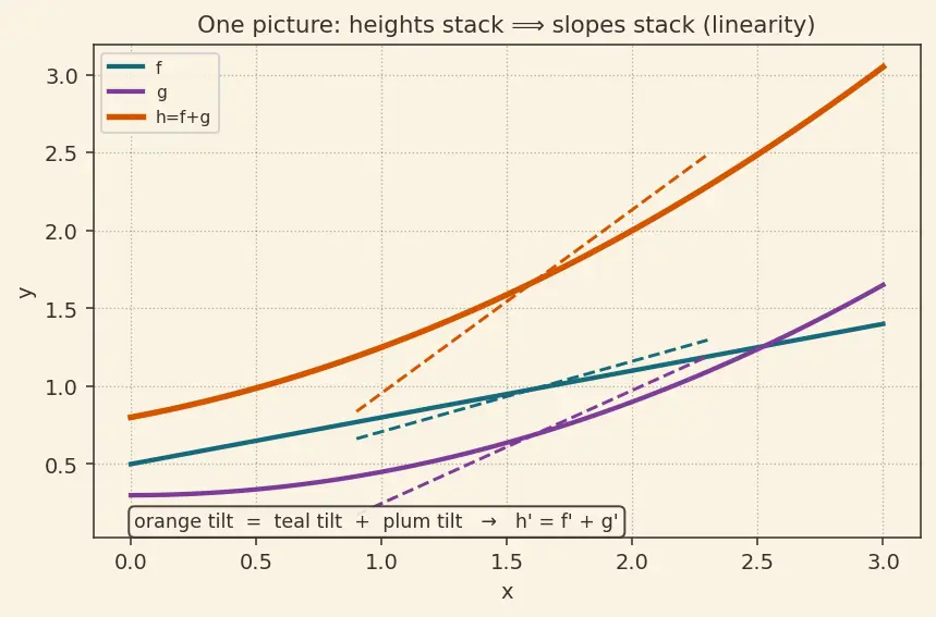 Figure — Sum, difference, constant multiple rules