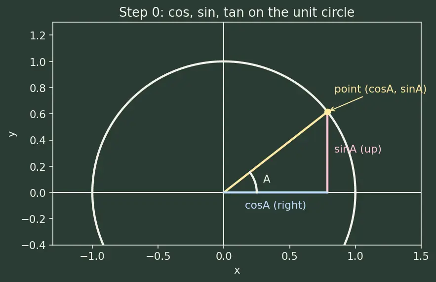 Figure — Double angle formulas — sin 2A, cos 2A (three forms), tan 2A