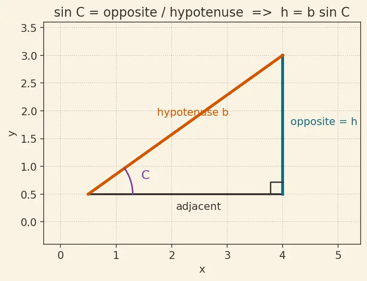 Figure — Area of triangle = ½ab·sin C