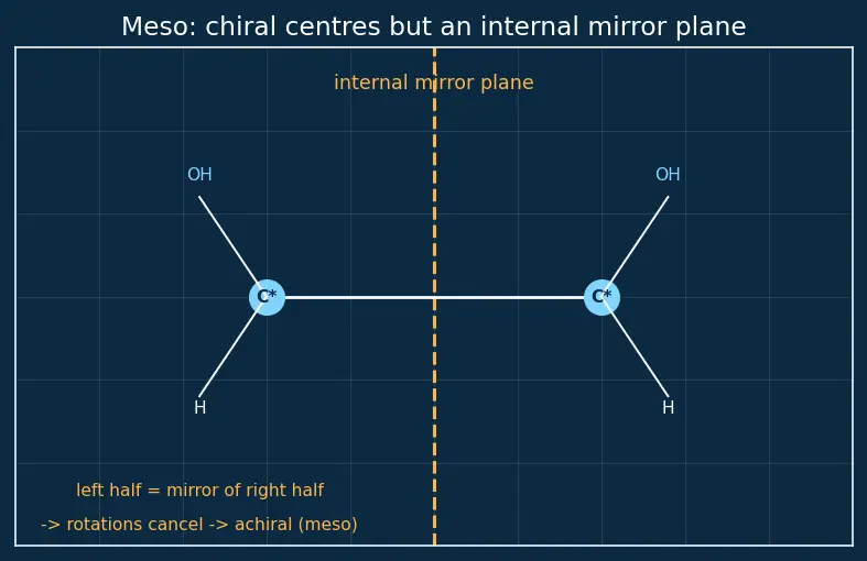 Figure — Isomerism — structural (chain, position, functional, metamerism, tautomerism) and stereo (geometrical - cis-trans - E-Z,