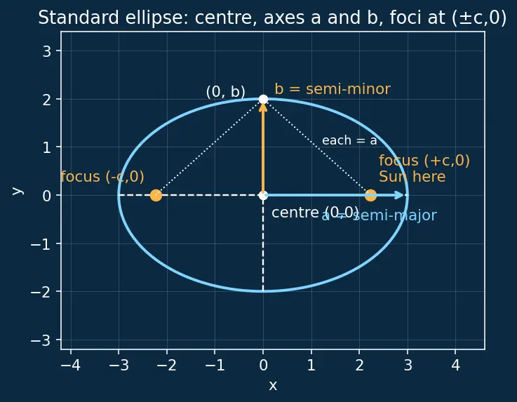 Figure — Kepler's connection — orbits are ellipses (motivation)