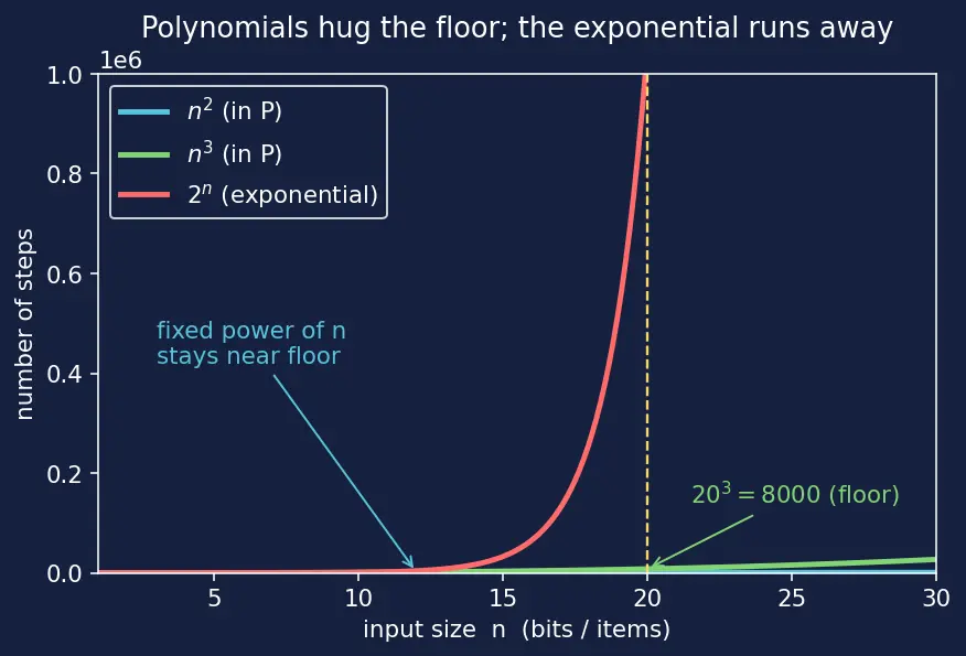 Figure — P — polynomial time
