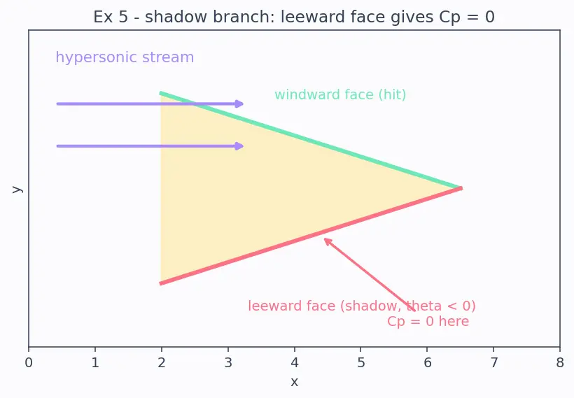 Figure — Hypersonic flow — Mach 5+, high temperature effects