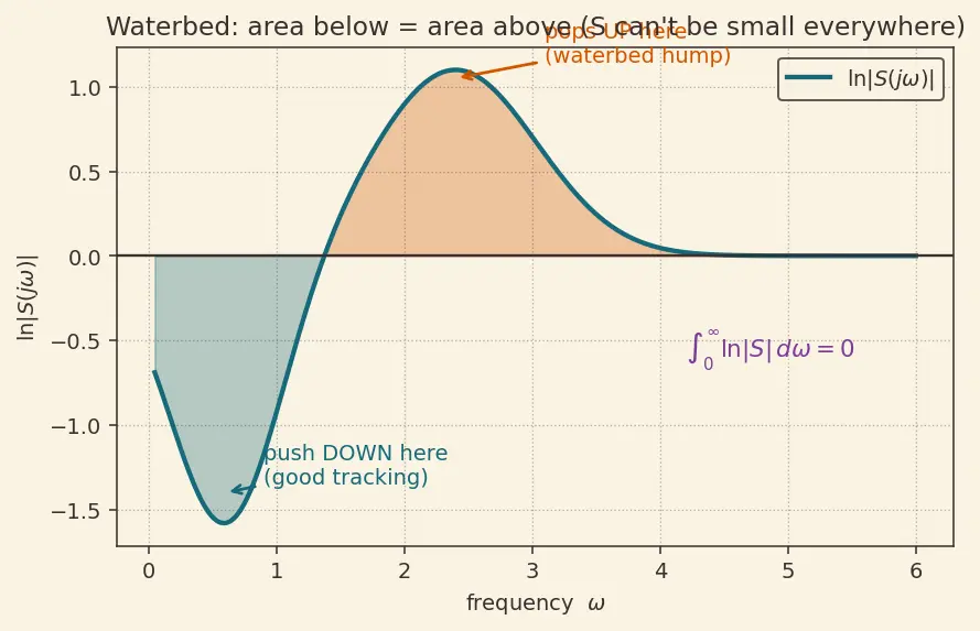 Figure — H∞ control — robust to uncertainty (intro)