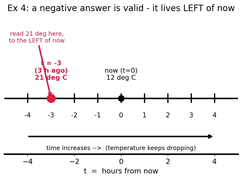 Figure — Word problems using linear equations
