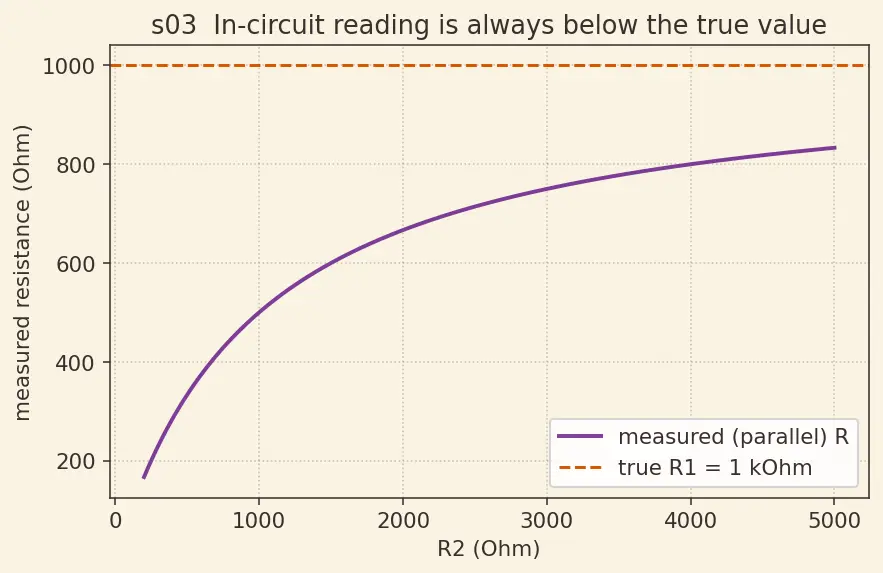 Figure — Read multimeter measurements (V, I, R)