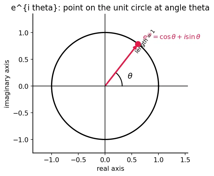 Figure — Fourier analysis — DFT, FFT algorithm (Cooley-Tukey)