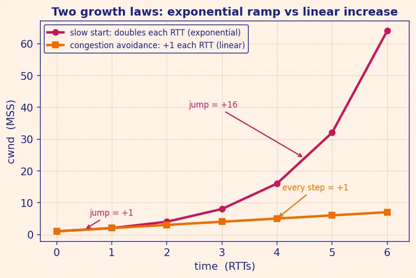 Figure — TCP congestion control — slow start, congestion avoidance, fast retransmit, CUBIC