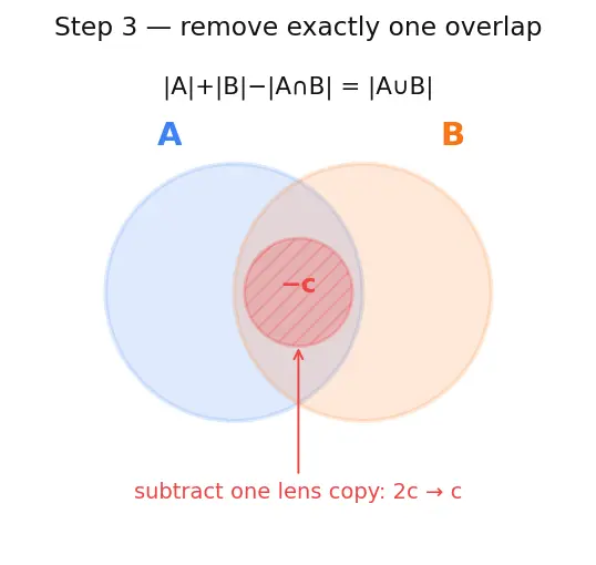 Figure — Inclusion-exclusion principle