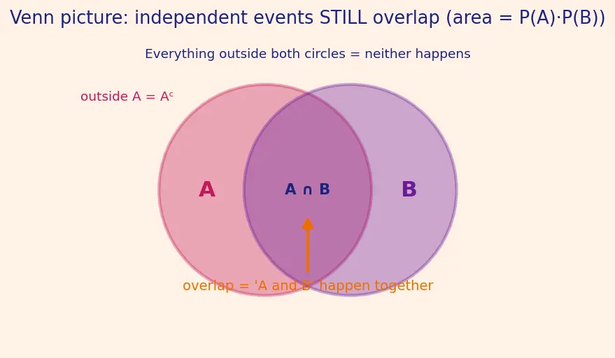Figure — Independent events — multiplication rule