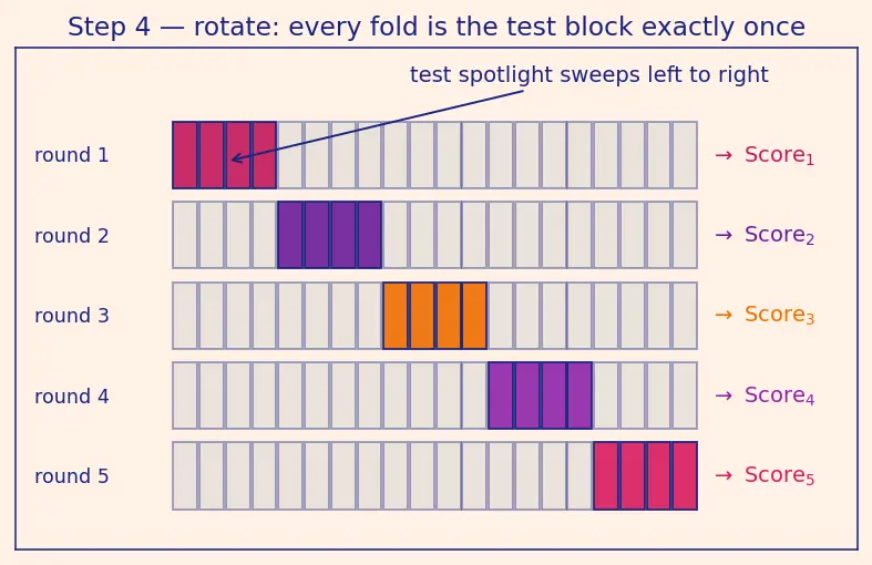 Figure — Cross-validation — k-fold