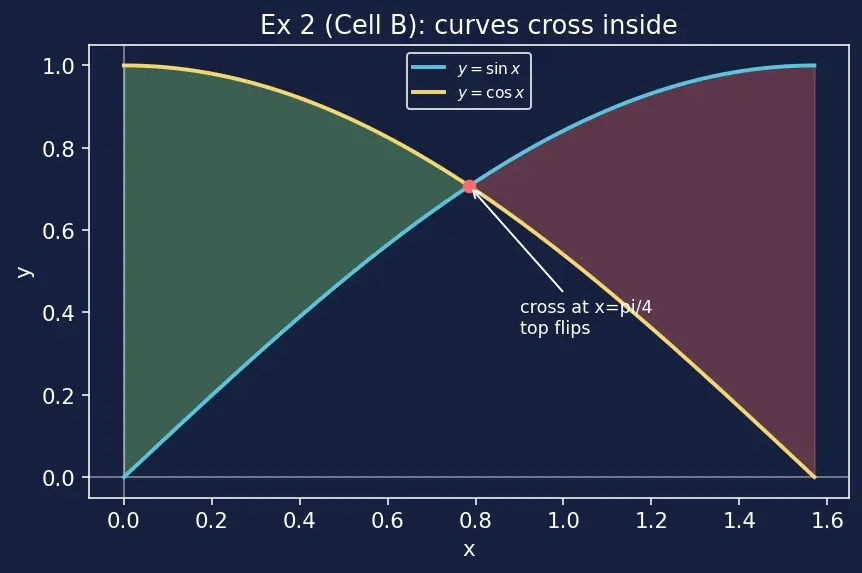 Figure — Area between curves — horizontal and vertical slices