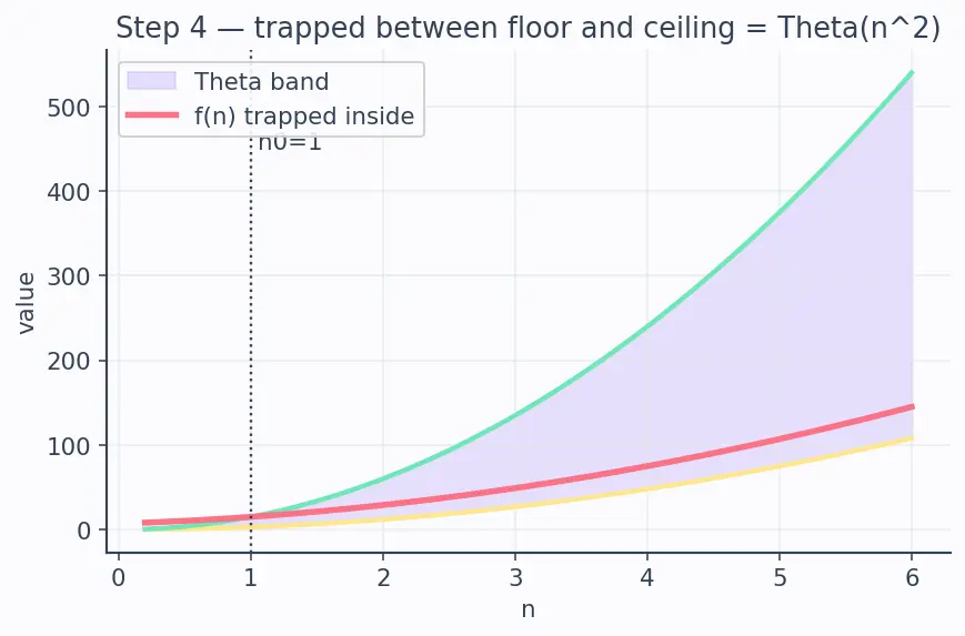 Figure — Tight bounds — Θ notation; lower bounds — Ω notation