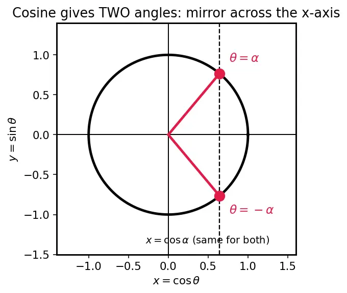Figure — Solving trig equations — general solutions, solutions in given range
